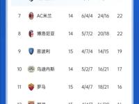 开云下载-拉齐奥连续四轮不败，跃升积分榜前列的简单介绍