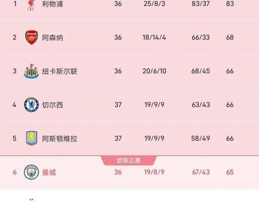 曼城中后场低迷状态，导致连败