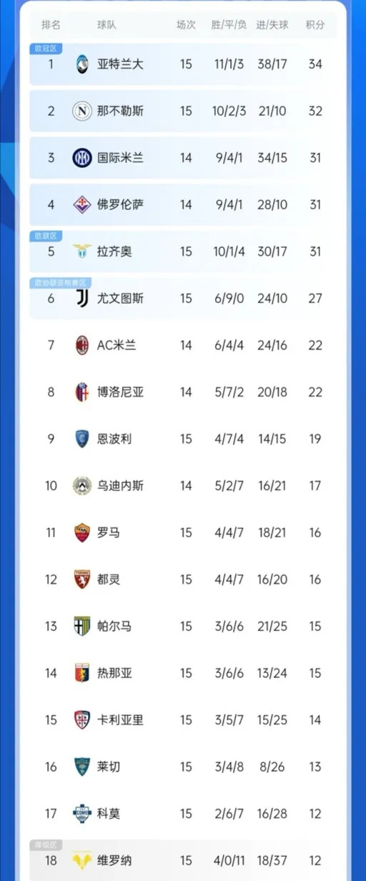 拉齐奥连续四轮不败，跃升积分榜前列的简单介绍