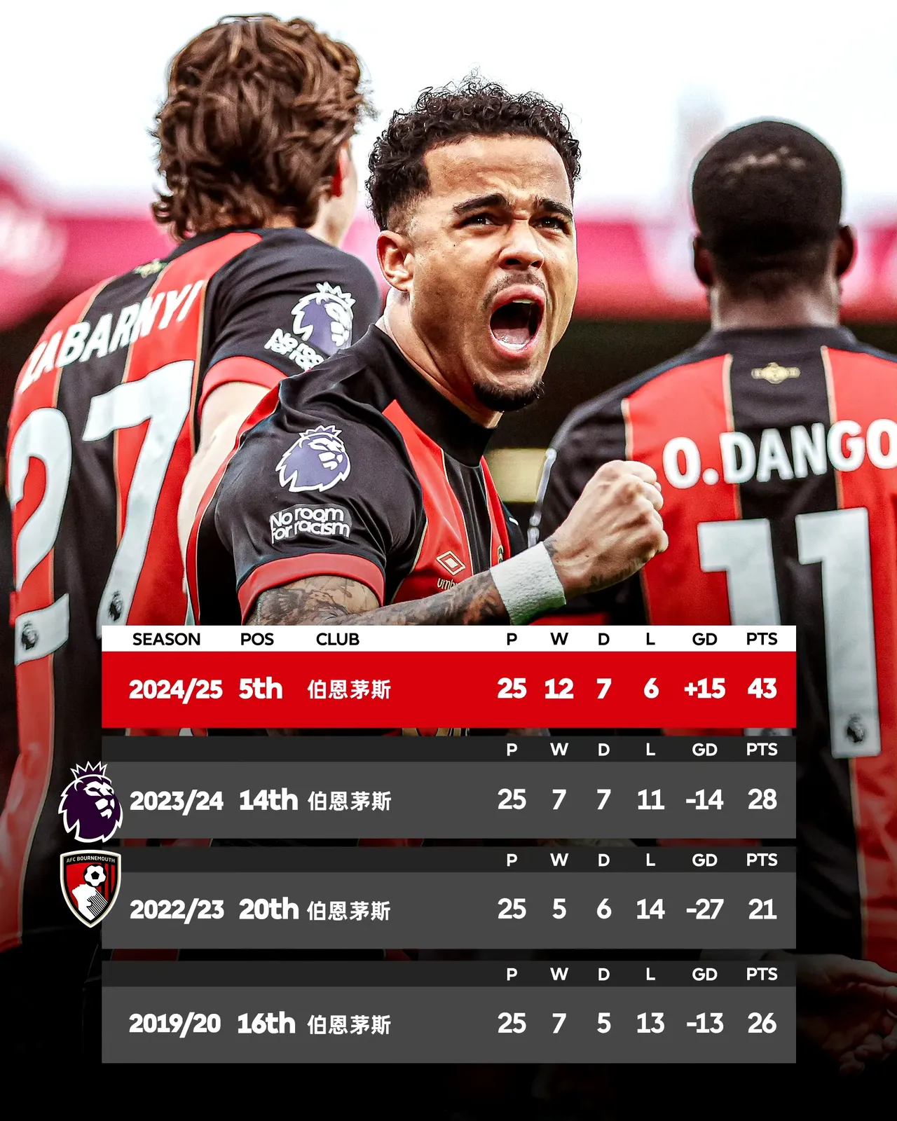 伯恩茅斯客场战平，保持不败战绩