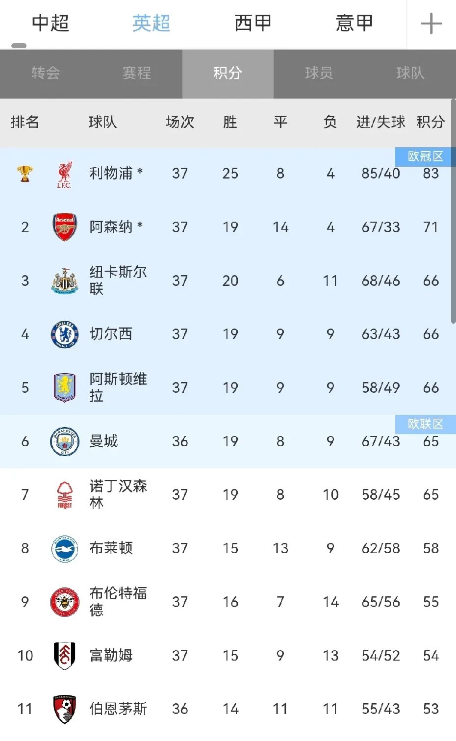 利物浦主场大胜，稳健领跑积分榜的简单介绍