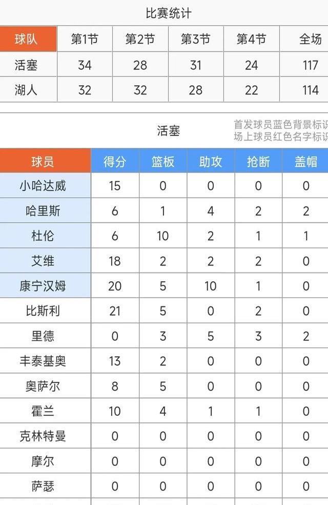 詹姆斯再砍三双，率队胜活塞